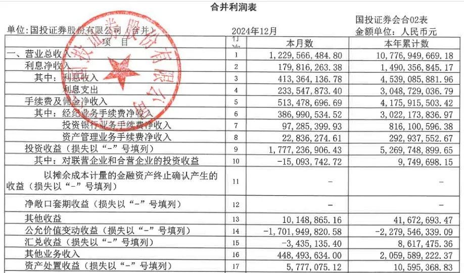 高层人事变阵后，国投证券首份财报成色几何？