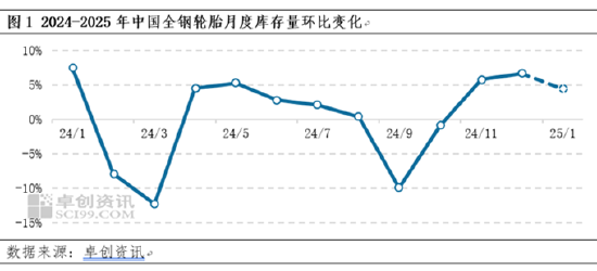 卓创资讯：供需双降 1月全钢轮胎库存将延续增势