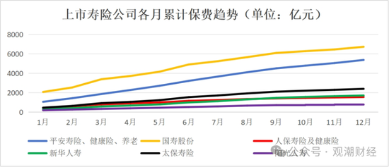 破3万亿！国寿、人保、平安、太保、新华、阳光、众安全年保费出炉，人身险市场份额持续低于50%