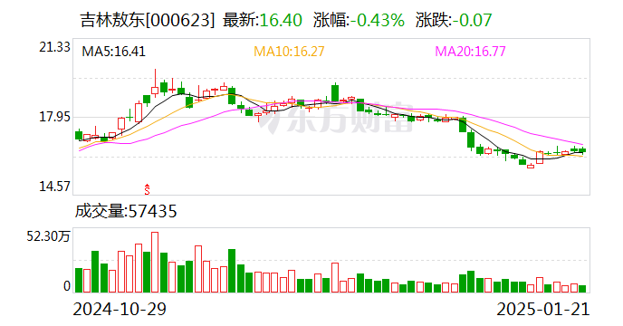 吉林敖东：控股子公司获得药品补充申请批准通知书