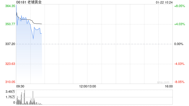 老铺黄金早盘一度涨超8%再创新高 珠宝旺季有望推升终端销售
