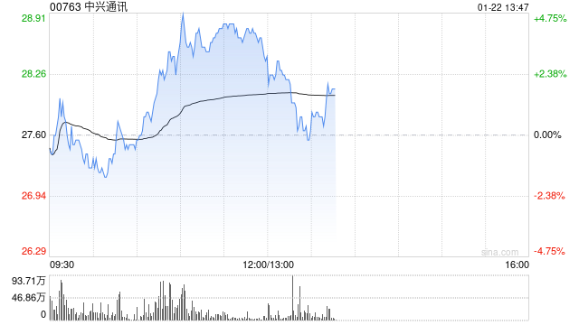 中兴通讯早盘涨超4% 12月初至今累计涨幅已超50%