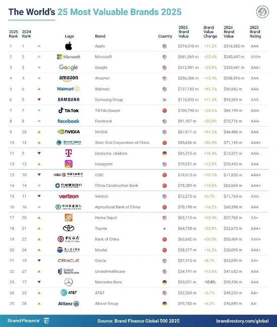 2025年Brand Finance全球500强榜单发布：中国人保排名150位