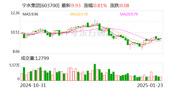 宁水集团：拟5703.86万元转让子公司慈溪宁水100%股权