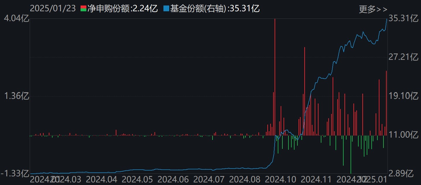 持股过节？节前资金借道ETF追涨进场，这两个板块被主力疯抢，ETF份额创历史新高