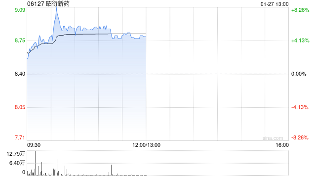 昭衍新药早盘上涨5% 公司去年第四季度净利润预计超1.2亿元