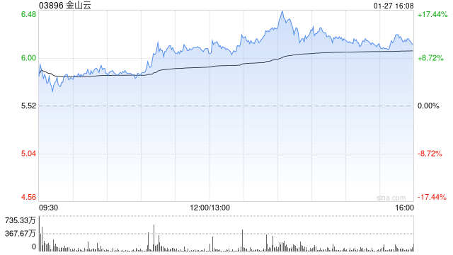金山云午后涨逾13% 公司来自生态系统收入有望持续增长