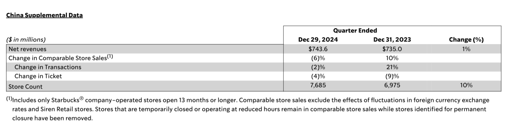 星巴克中国上财季营收涨1%，称继续探索战略合作伙伴关系