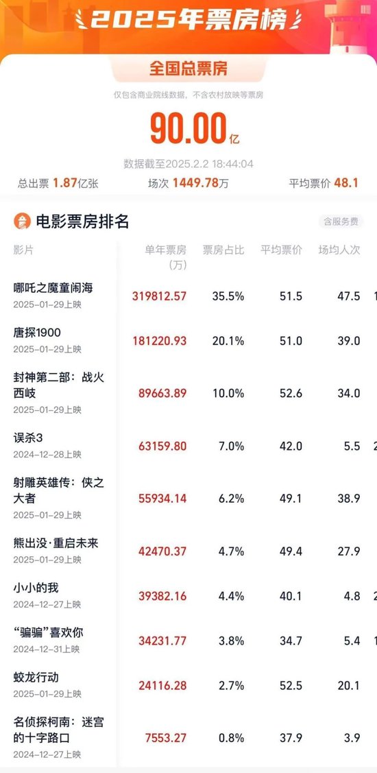 2025年度票房破90亿，全球第一！凌晨仍爆满，高峰期5分钟一场