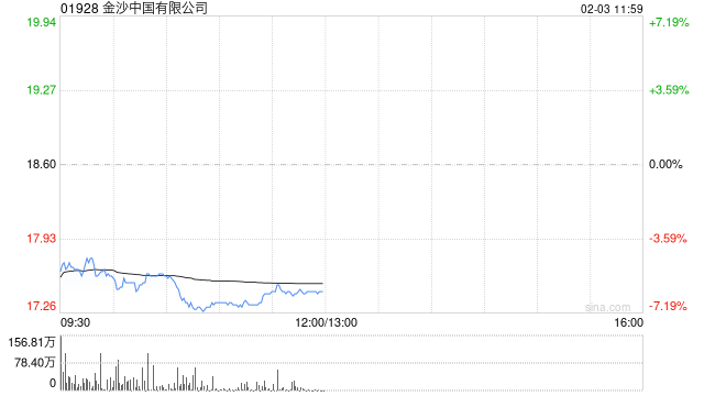 博彩股早盘普遍走低 金沙中国及银河娱乐均跌近6%