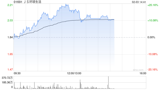 JS环球生活盘中涨近20% 近期获董事长大手增持