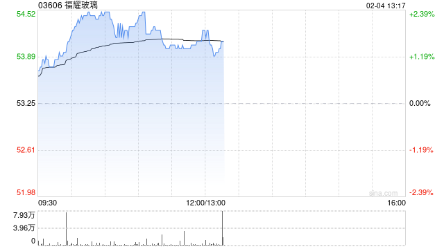 高盛：维持福耀玻璃“买入”评级 H股目标价61.00港元