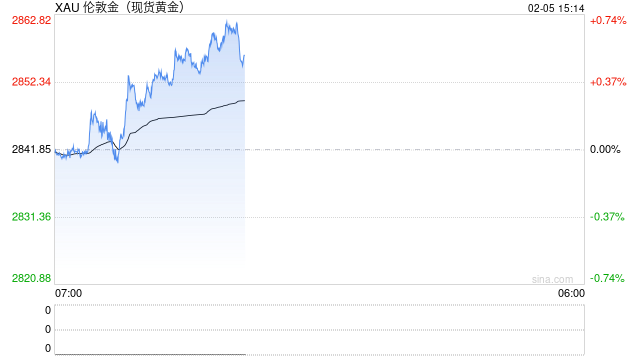 世界黄金协会：2024年黄金需求增长1%，经济不确定性将继续提供支撑