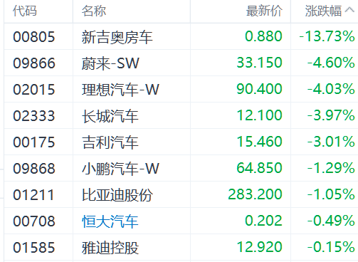 港股三大指数震荡下挫 黄金股借国际金价东风逆势走强