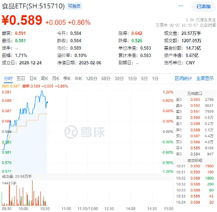 吃喝板块继续反攻！“茅五泸汾洋”齐涨，食品ETF（515710）盘中上探1.2%！