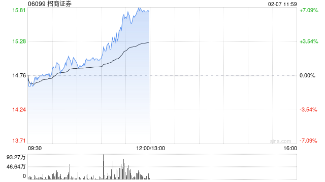 中资券商股午前集体拉升 招商证券涨超6%中信证券涨超4%