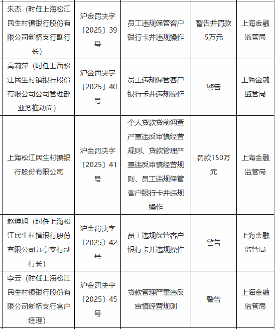 上海松江民生村镇银行被罚150万元：因贷款管理严重违反审慎经营规则 员工违规保管客户银行卡并违规操作等