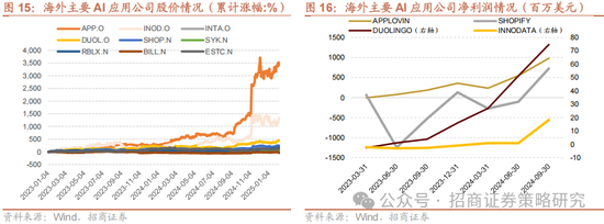 招商策略：外资看多做多中国资产，AI行情向应用端演绎