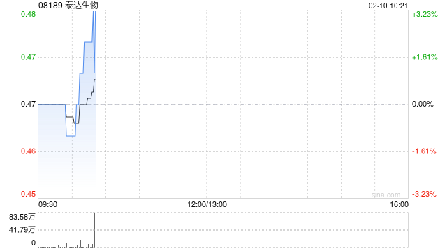 泰达生物：配售价更改为0.375港元 2月10日上午起复牌
