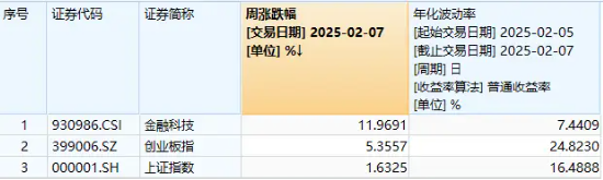 AI应用驱动，软件股涨疯了！金融科技ETF（159851）涨超2%冲击四连阳，京北方涨停封板