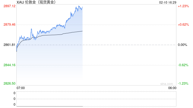 现货黄金站上2890美元/盎司 年内涨超10%