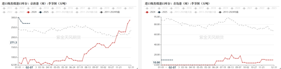 双焦：供应恢复快于需求