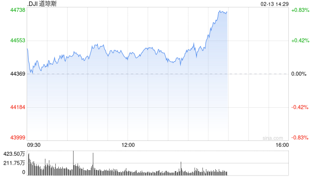 早盘：美股继续上扬 纳指上涨超过100点