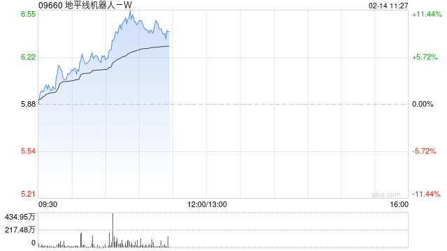 地平线机器人-W盘中涨超11%创新高 征程6系列平台即将贡献收入