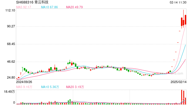 低开！青云科技三名股东合计减持3%，此前“DeepSeek”概念带来6连板