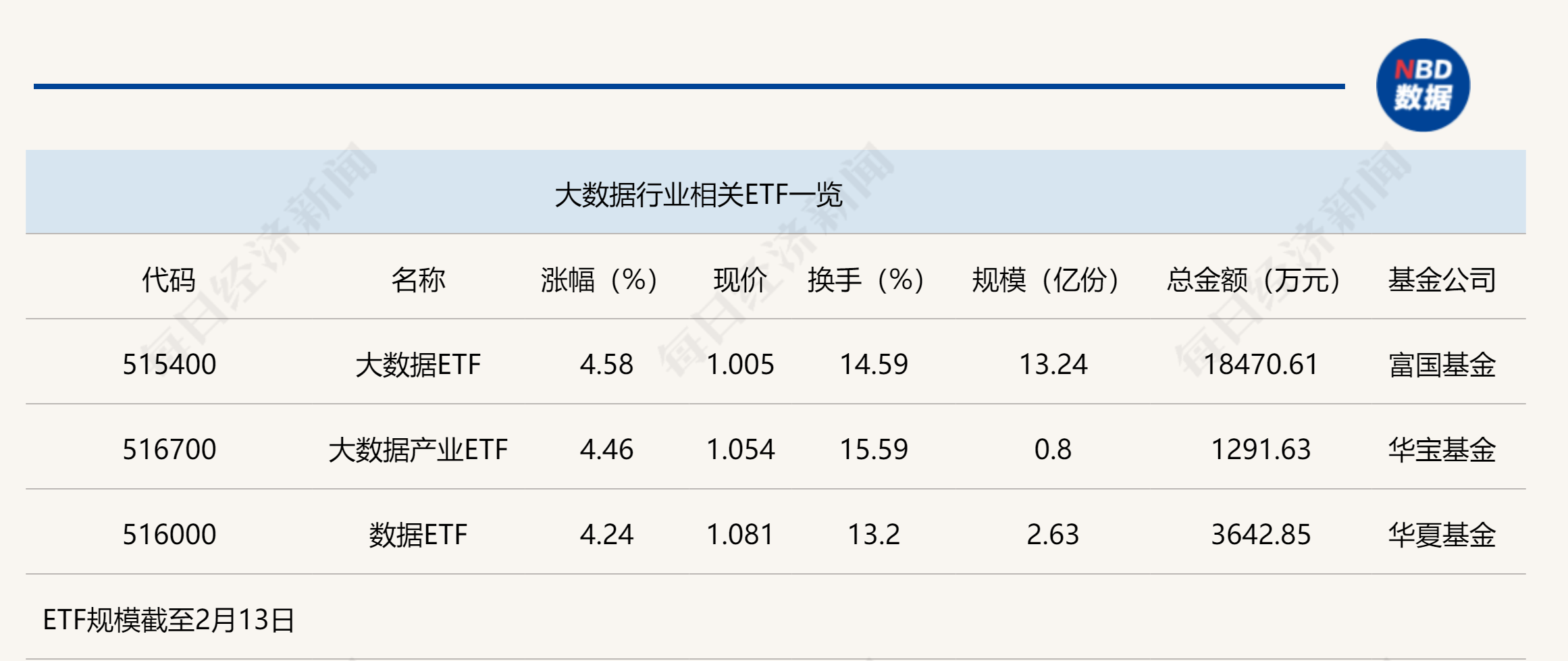 行业ETF风向标丨3只大数据ETF半日涨幅超4%，近一年“龙头”规模明显减少