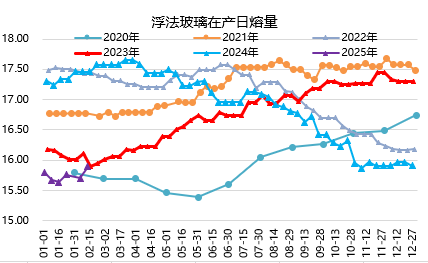 玻璃：增仓幅度放缓，短期或将企稳