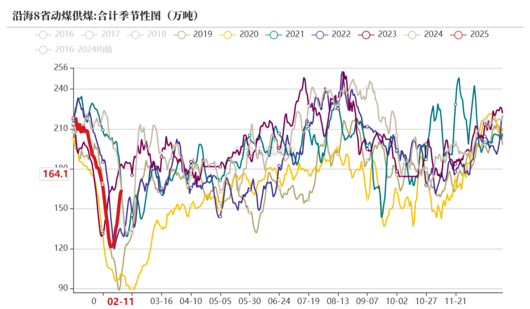 动力煤：需求疲弱，港口累库