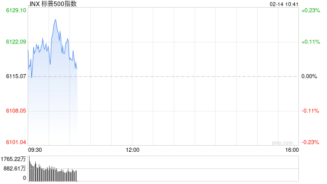 早盘：美股小幅上扬 市场观望关税政策前景