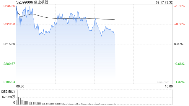 午评：创指半日涨0.61% 智能医疗概念延续涨势