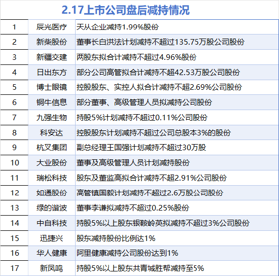 2月17日增减持汇总：中国天楹增持 辰光医疗等17股减持（表）