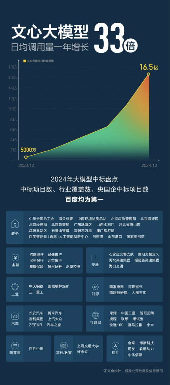 开源+免费降价：百度智能云增速26%背后的生态野心