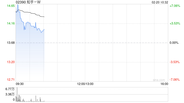 知乎-W盘中涨超5% 里昂将评级由持有上调至跑赢大市