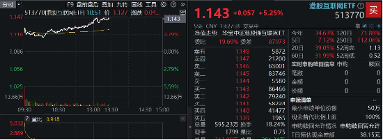 彻底爆发！港股互联网ETF（513770）豪涨逾5%，再创历史新高，阿里、B站绩后携手涨超13%