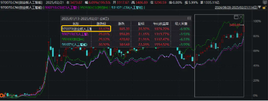 沸腾！再度突破2万亿！AI概念涨疯了！创业板人工智能ETF华宝（159363）狂涨超6%创新高，港股AI巨头量价飙升