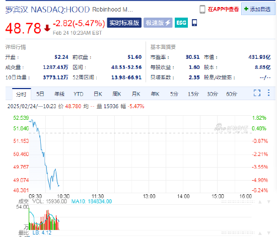 SEC终止针对罗宾汉加密货币业务的调查，罗宾汉股价高开低走