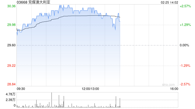 兖煤澳大利亚盘中涨近3% 机构预期煤价下跌可能拖累公司业绩