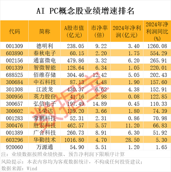 突发，“寒王”爆发，首次突破800元！AI PC新品密集发布，概念股曝光