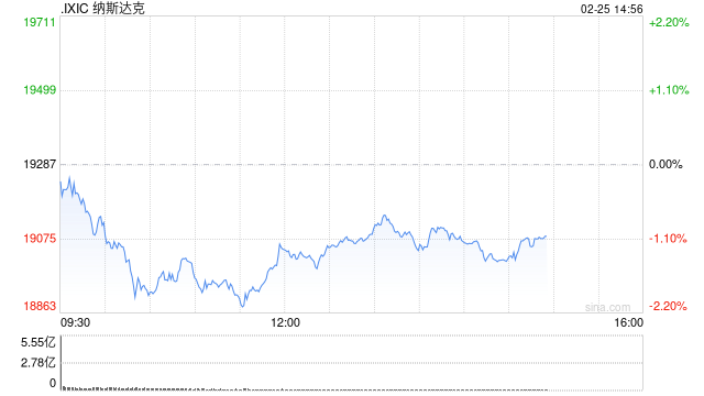 早盘：科技股普跌 纳指下跌1%